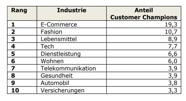 E-Commerce-Unternehmen fhrend bei Kundennhe - Quelle: Deloitte/YouGov